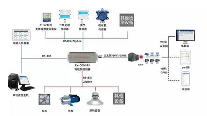 不止工業，智能養殖也要靠物聯網 物聯網設備銷售如何革新農業