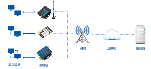 有人物聯網產品注冊包機制與設備銷售說明