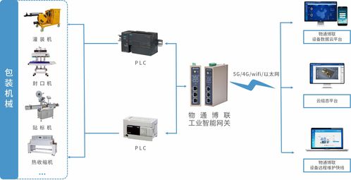 工業物聯網解決方案 賦能包裝機械設備，實現高效數據采集與遠程監控